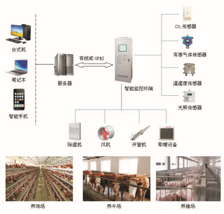 畜禽养殖智能监控系统